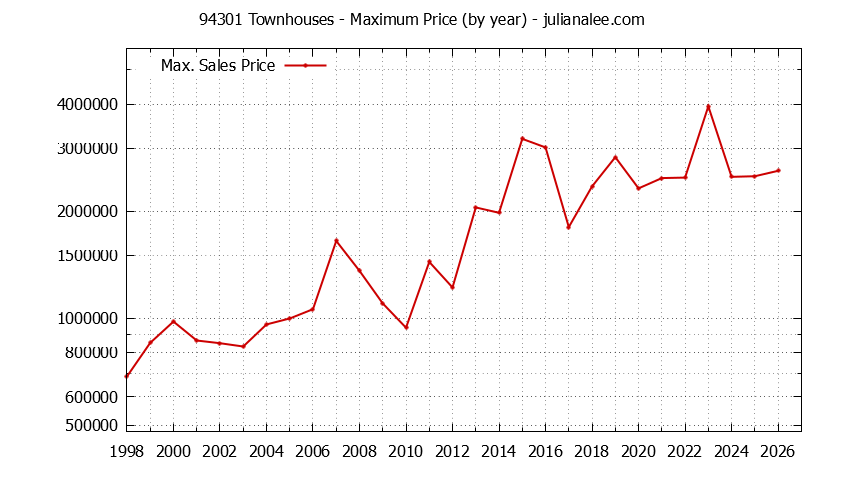 Graph of the Yearly Maximum Price of 94301 Townhouses - 94301 Real Estate Trends