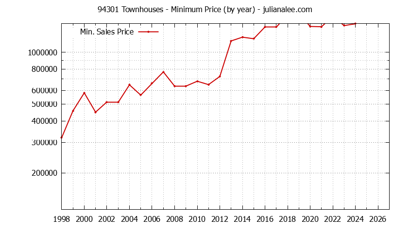 Graph of the Yearly Minimum Price of 94301 Townhouses - 94301 Real Estate Trends