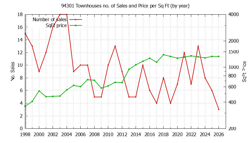 Graph of the Yearly Number of 94301 Townhouses Sold - 94301 Real Estate Trends