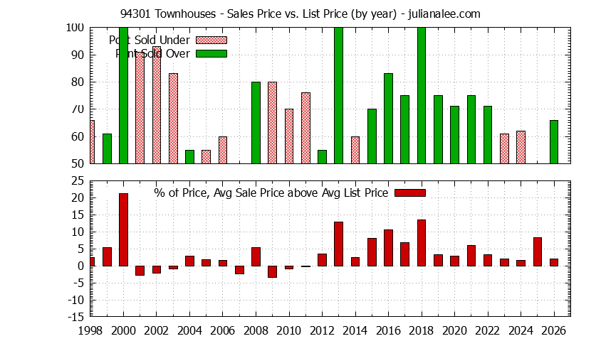 Graph of the Yearly Average Sales Price vs. List Price for 94301 Townhouses - 94301 Real Estate Trends