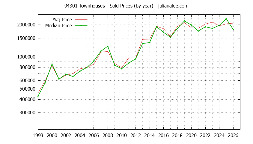 Graph of the Yearly Median and Average 94301 Home Prices for Townhouses - 94301 Real Estate Trends