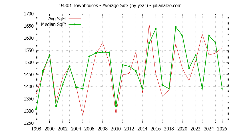 Graph of the Yearly Average Size of 94301 Townhouses Sold - 94301 Real Estate Trends