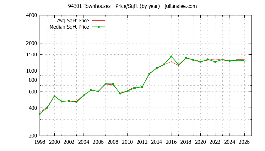 Graph of the Yearly Average Price Per Square Foot for 94301 Townhouses - 94301 Real Estate Trends