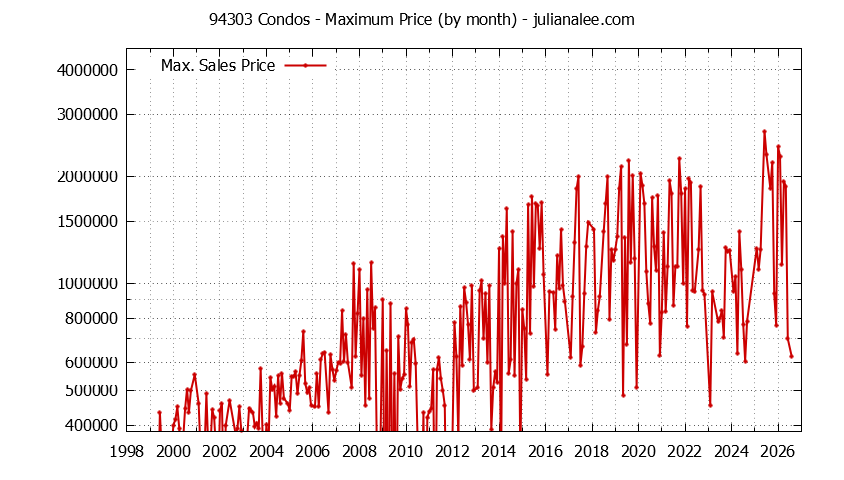 Graph of the Monthly Maximum Price of 94303 Condos - 94303 Real Estate Trends