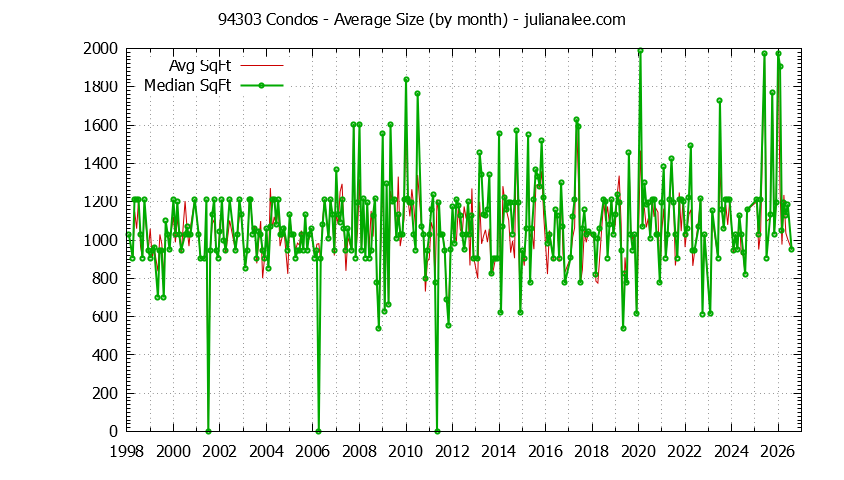 Graph of the Monthly Average Size of 94303 Condos Sold - 94303 Real Estate Trends