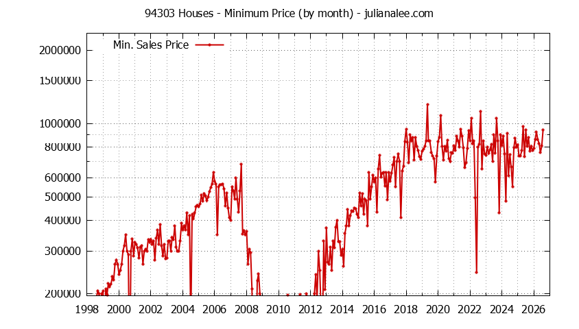 Graph of the Monthly Minimum Price of 94303 Houses - 94303 Real Estate Trends