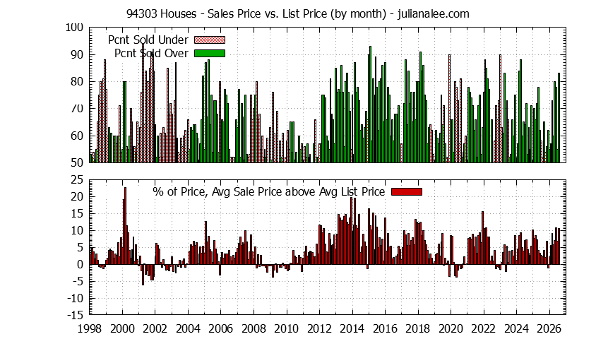 Graph of the Monthly Average Sales Price vs. List Price for 94303 Houses - 94303 Real Estate Trends