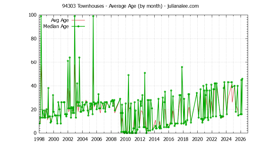 Graph of the Monthly Average Age of 94303 Townhouses Sold - 94303 Real Estate Trends