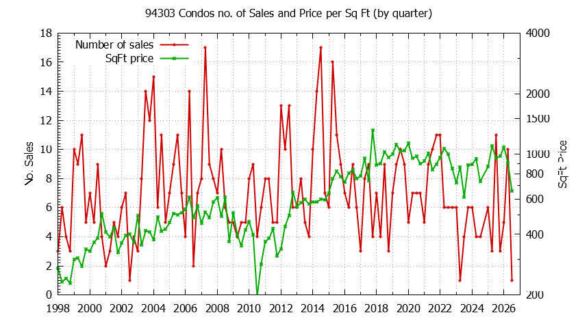 Graph of the Quarterly Number of 94303 Condos Sold - 94303 Real Estate Trends