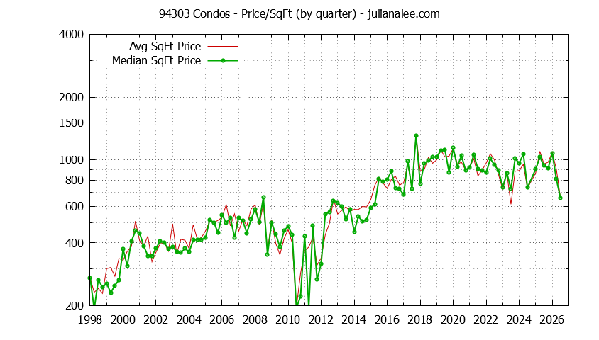 Graph of the Quarterly Average Price Per Square Foot for 94303 Condos - 94303 Real Estate Trends