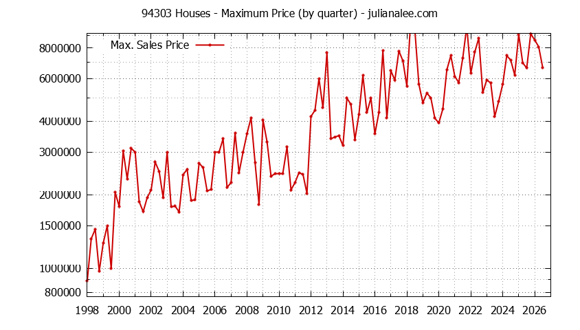 Graph of the Quarterly Maximum Price of 94303 Houses - 94303 Real Estate Trends