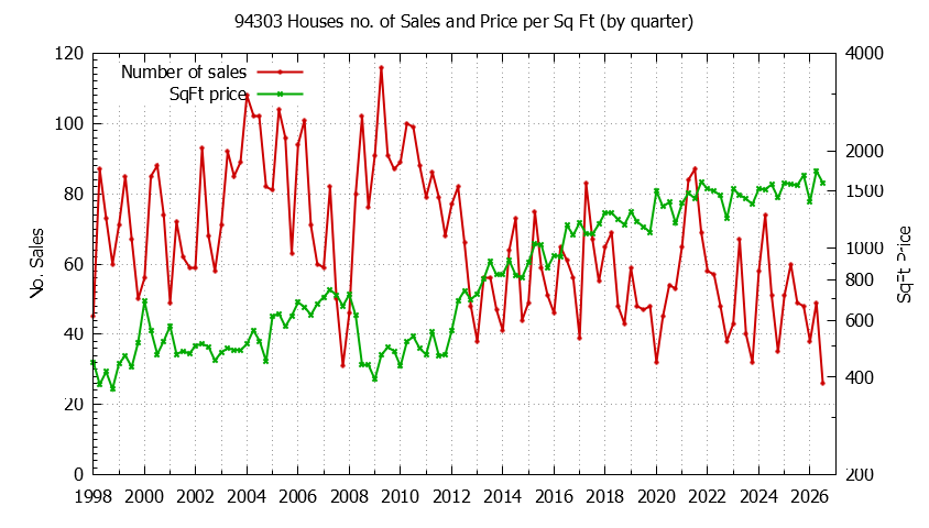 Graph of the Quarterly Number of 94303 Houses Sold - 94303 Real Estate Trends