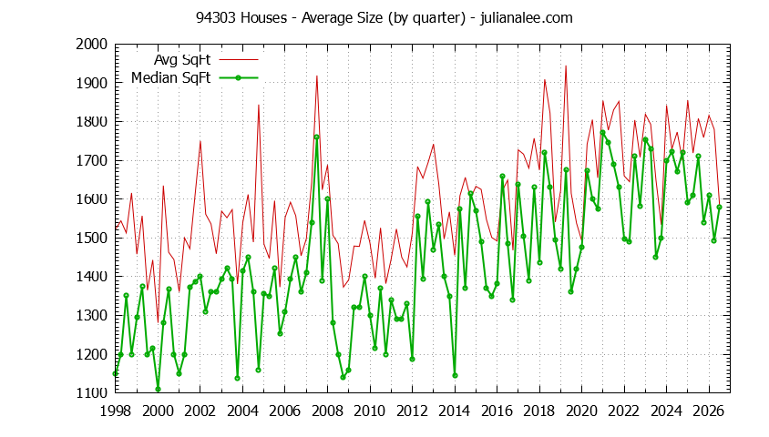 Graph of the Quarterly Average Size of 94303 Houses Sold - 94303 Real Estate Trends