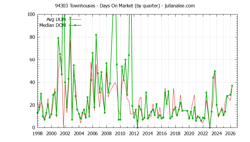 Graph of the Quarterly Average Days On Market for 94303 Townhouses - 94303 Real Estate Trends