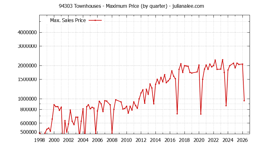 Graph of the Quarterly Maximum Price of 94303 Townhouses - 94303 Real Estate Trends
