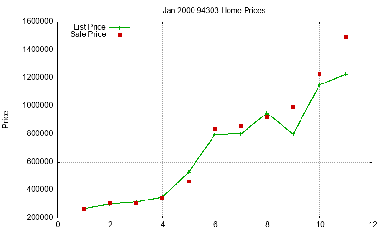 94303 Homes Just Sold 2000-01 94303 Homes Just Sold 2000-01