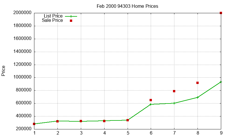 94303 Homes Just Sold 2000-02 94303 Homes Just Sold 2000-02