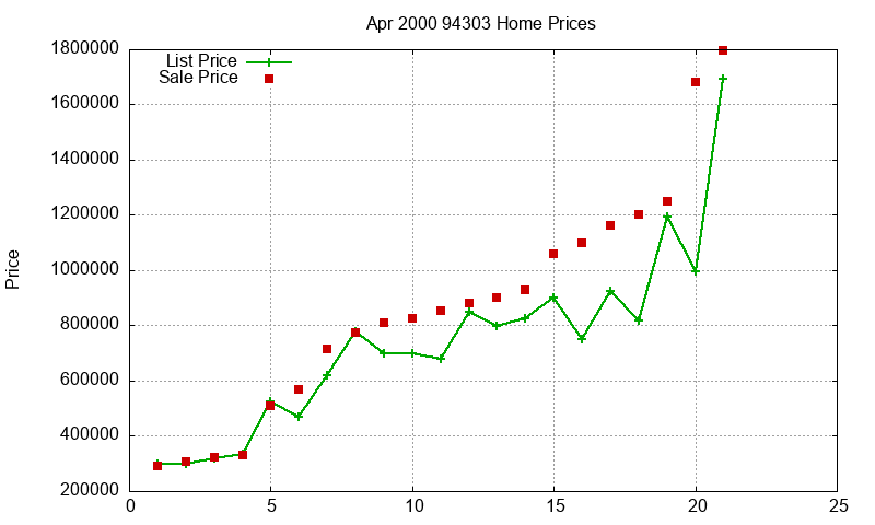 94303 Homes Just Sold 2000-04 94303 Homes Just Sold 2000-04