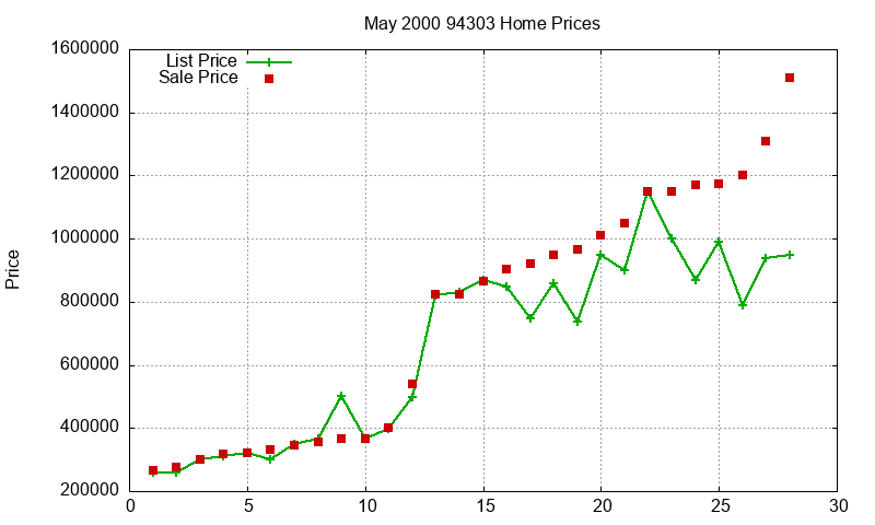 94303 Homes Just Sold 2000-05 94303 Homes Just Sold 2000-05