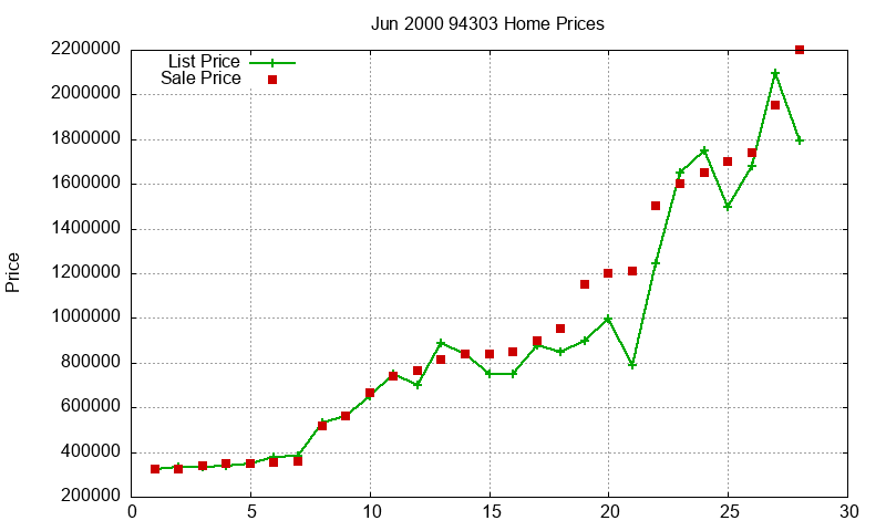 94303 Homes Just Sold 2000-06