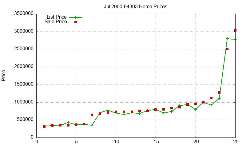 94303 Homes Just Sold 2000-07 94303 Homes Just Sold 2000-07