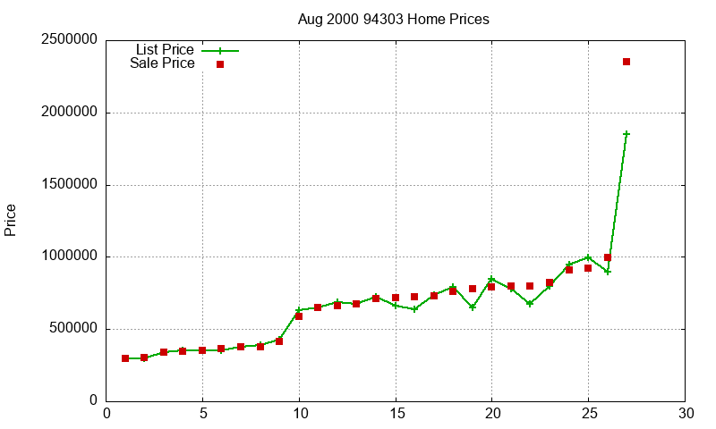94303 Homes Just Sold 2000-08 94303 Homes Just Sold 2000-08