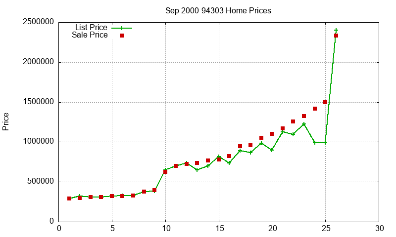 94303 Homes Just Sold 2000-09 94303 Homes Just Sold 2000-09