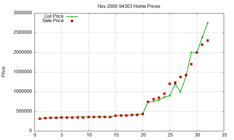 94303 Homes Just Sold 2000-11 94303 Homes Just Sold 2000-11