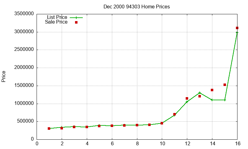 94303 Homes Just Sold 2000-12 94303 Homes Just Sold 2000-12