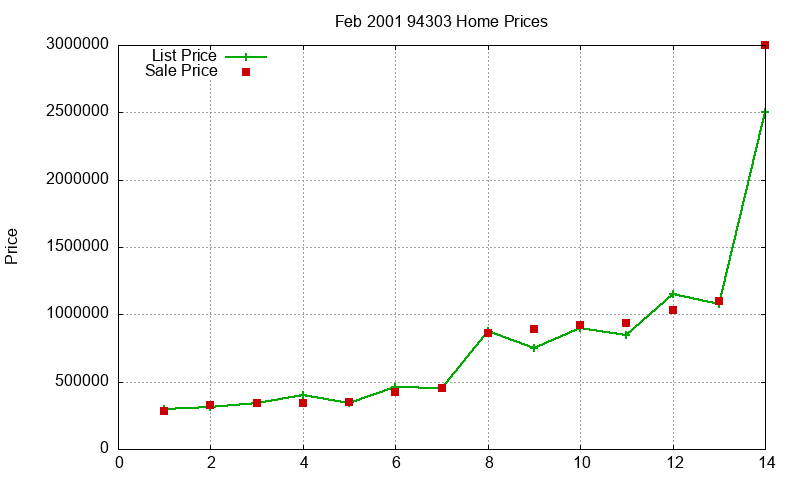 94303 Homes Just Sold 2001-02 94303 Homes Just Sold 2001-02