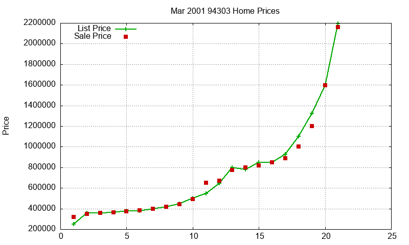 94303 Homes Just Sold 2001-03 94303 Homes Just Sold 2001-03