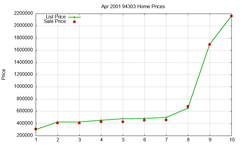 94303 Homes Just Sold 2001-04 94303 Homes Just Sold 2001-04