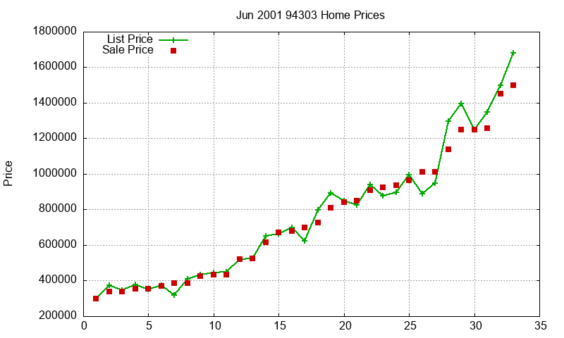 94303 Homes Just Sold 2001-06 94303 Homes Just Sold 2001-06