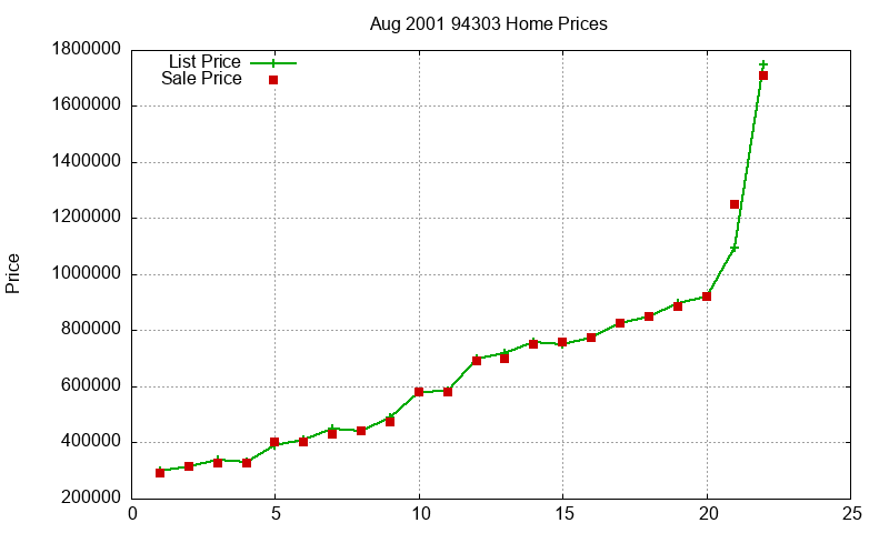 94303 Homes Just Sold 2001-08 94303 Homes Just Sold 2001-08