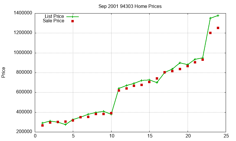 94303 Homes Just Sold 2001-09 94303 Homes Just Sold 2001-09