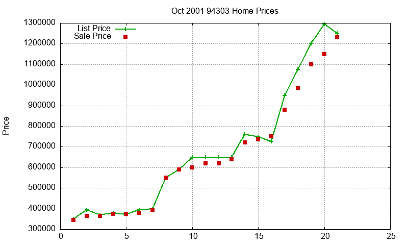 94303 Homes Just Sold 2001-10 94303 Homes Just Sold 2001-10