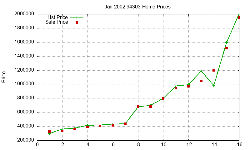 94303 Homes Just Sold 2002-01 94303 Homes Just Sold 2002-01