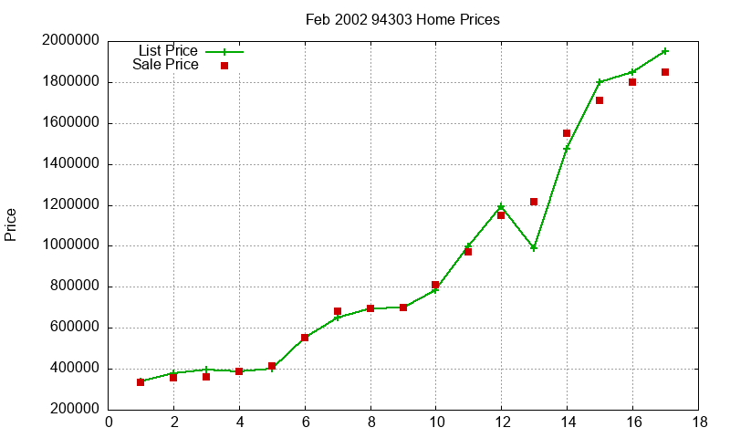 94303 Homes Just Sold 2002-02 94303 Homes Just Sold 2002-02