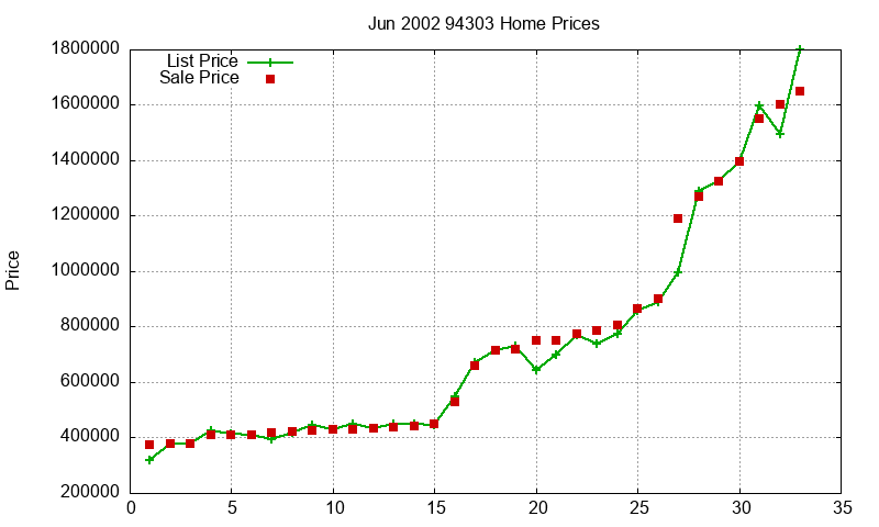 94303 Homes Just Sold 2002-06 94303 Homes Just Sold 2002-06