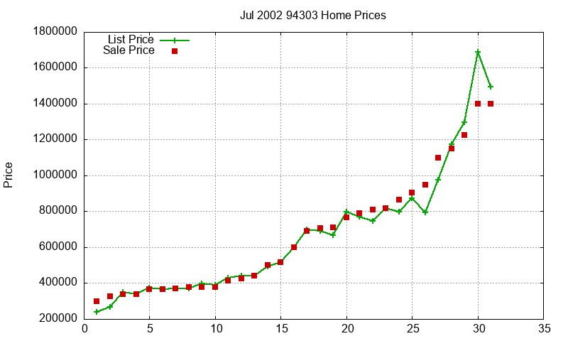 94303 Homes Just Sold 2002-07
