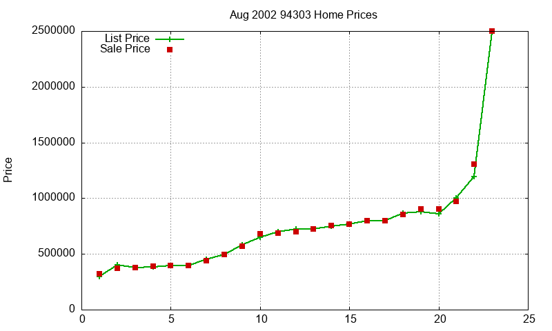 94303 Homes Just Sold 2002-08 94303 Homes Just Sold 2002-08