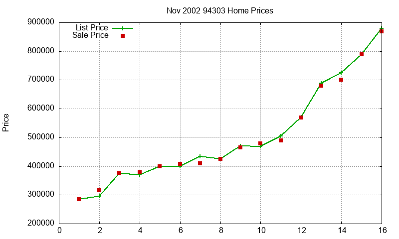 94303 Homes Just Sold 2002-11 94303 Homes Just Sold 2002-11