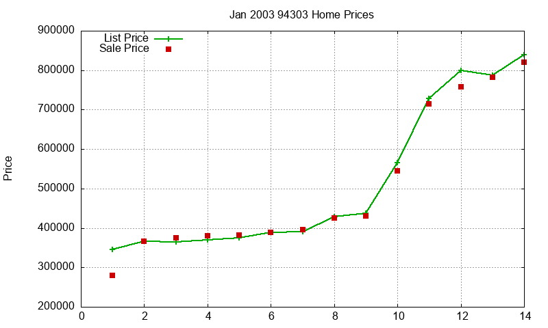 94303 Homes Just Sold 2003-01 94303 Homes Just Sold 2003-01