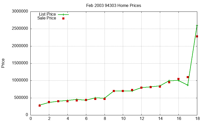94303 Homes Just Sold 2003-02 94303 Homes Just Sold 2003-02