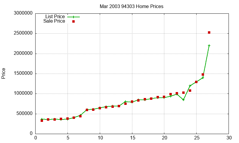 94303 Homes Just Sold 2003-03 94303 Homes Just Sold 2003-03