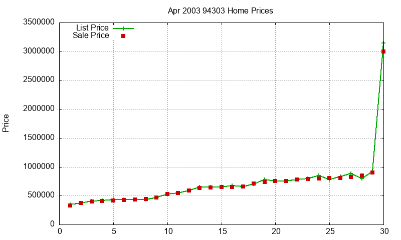 94303 Homes Just Sold 2003-04 94303 Homes Just Sold 2003-04