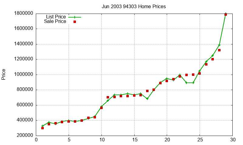 94303 Homes Just Sold 2003-06 94303 Homes Just Sold 2003-06