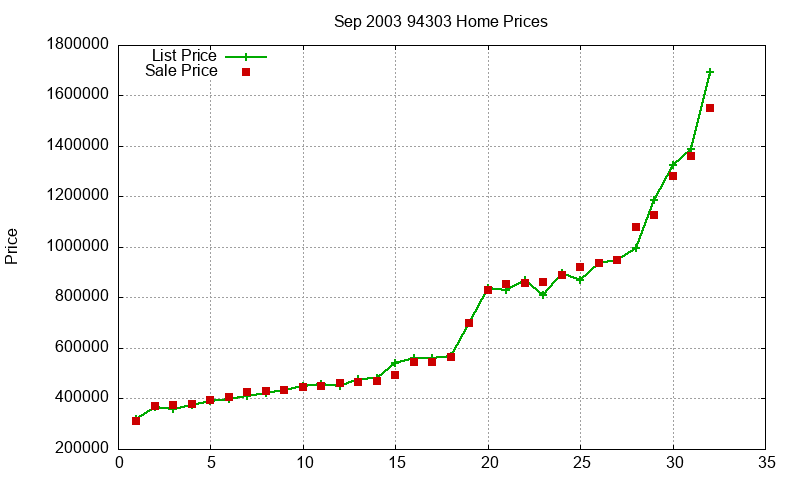 94303 Homes Just Sold 2003-09