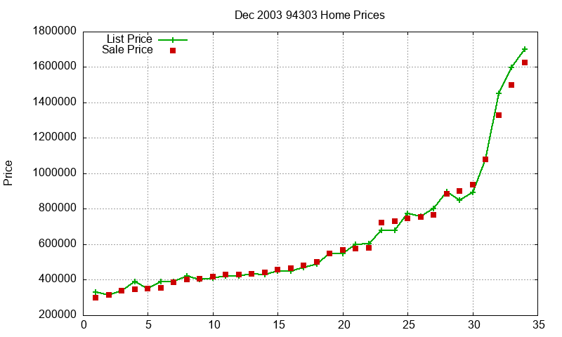 94303 Homes Just Sold 2003-12 94303 Homes Just Sold 2003-12