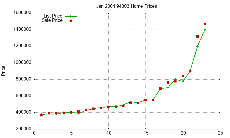 94303 Homes Just Sold 2004-01 94303 Homes Just Sold 2004-01